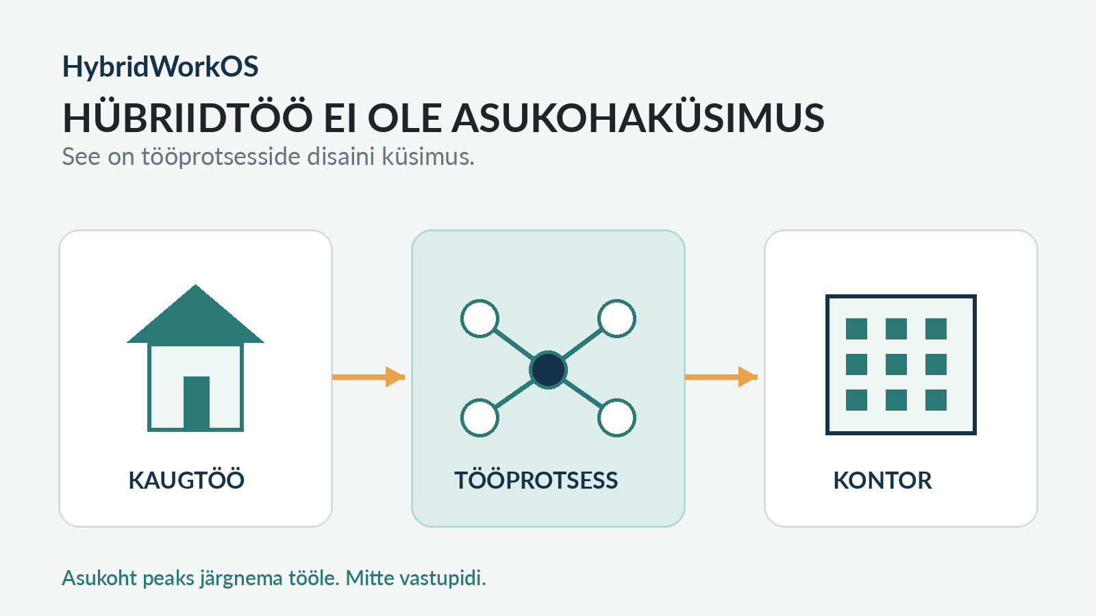 Hübriidtöö tööprotsess ühendab kodukontori ja kontori